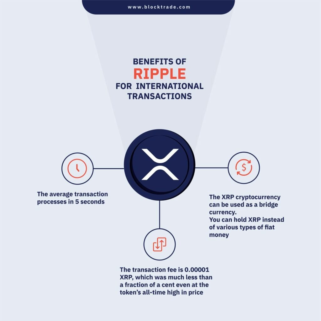 Benefit of ripple for international transaction