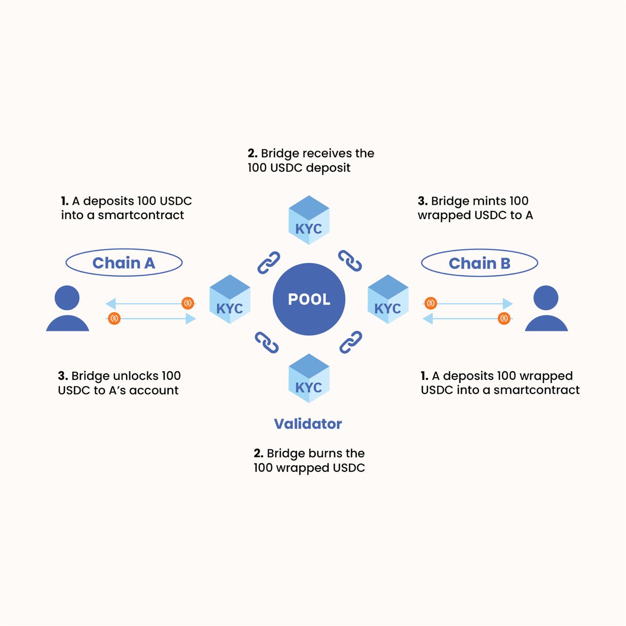How To Transfer FTM Via CrossChain Bridges Blocktrade