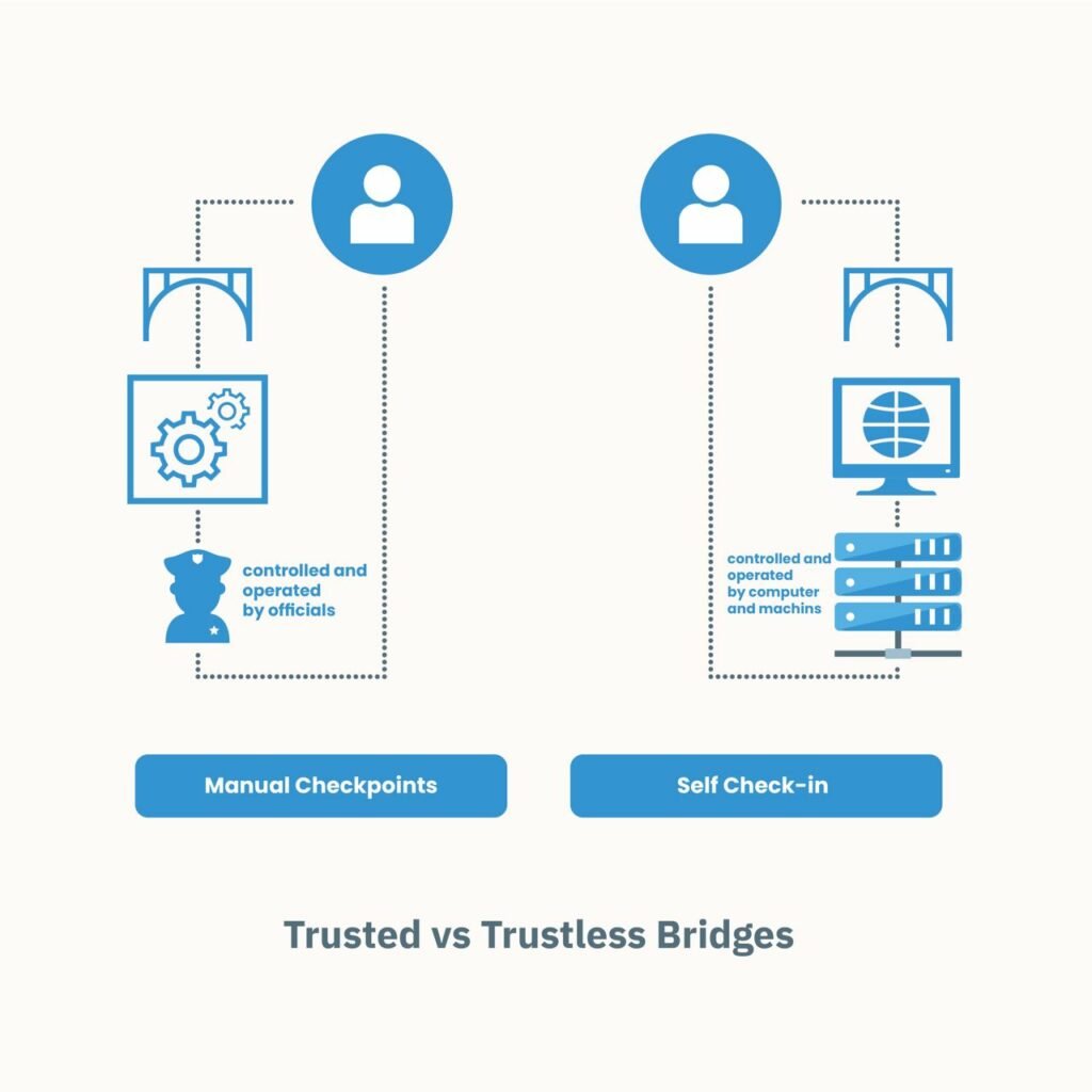 FTM bridge checkpoints