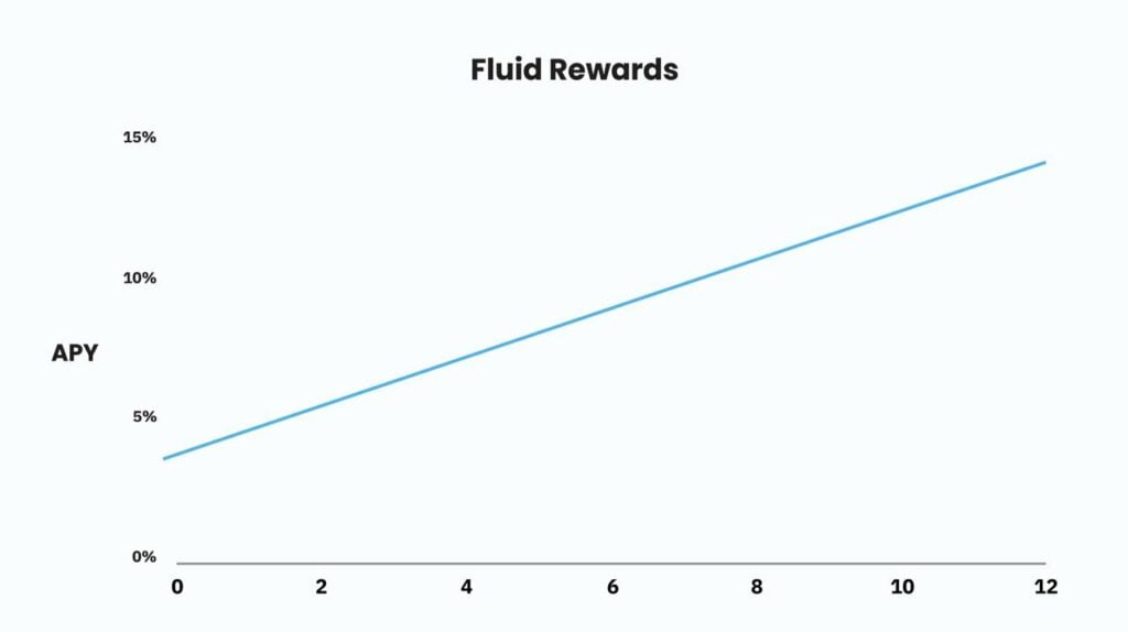 FTM staking rewards