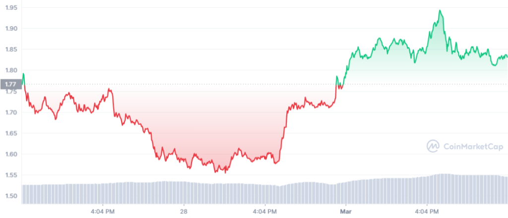 ftm price usd