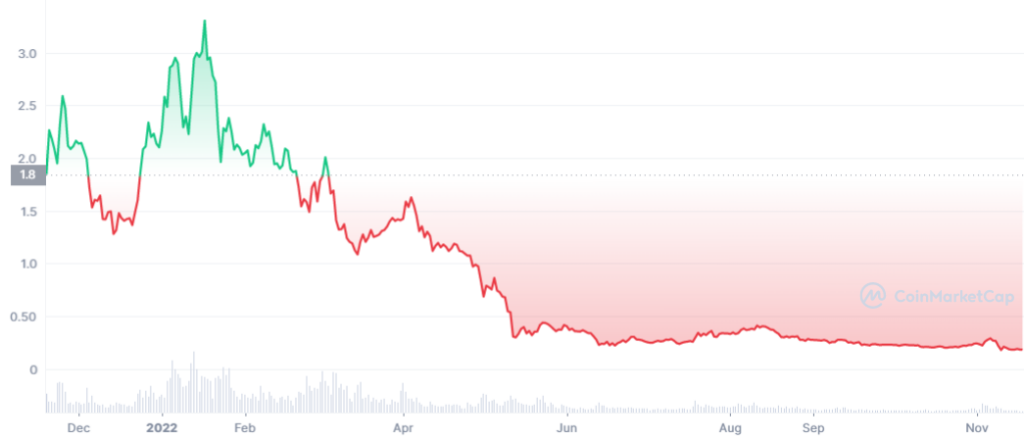 How Fantom performed in 2022