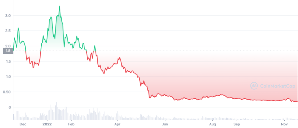 Fantom Price, Chart, Market Cap, FTM Coin Essentials, 52% OFF