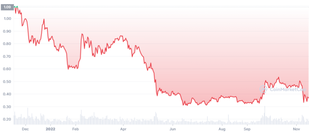 How XRP performs in 2022 (2)