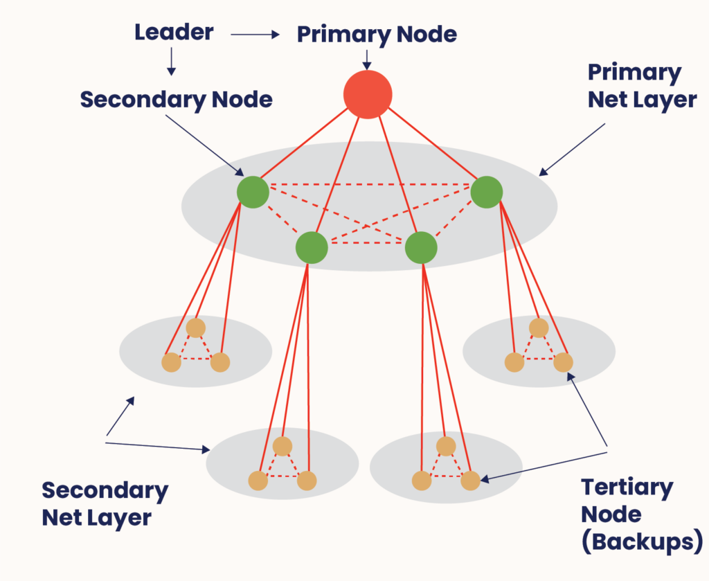 Nodes