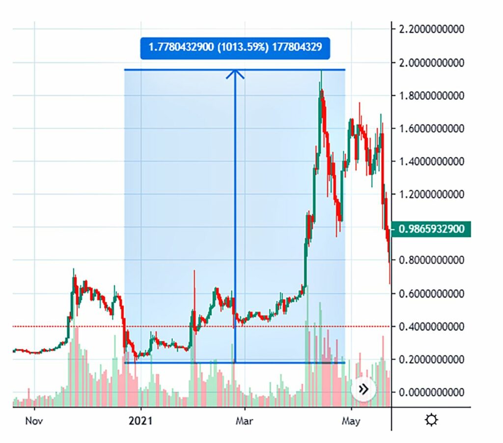 XRP to USD