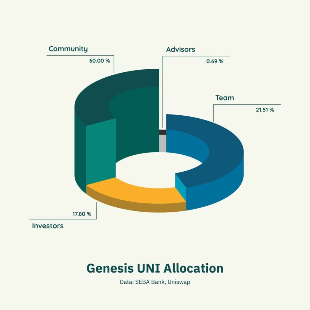 Uniswap Chart