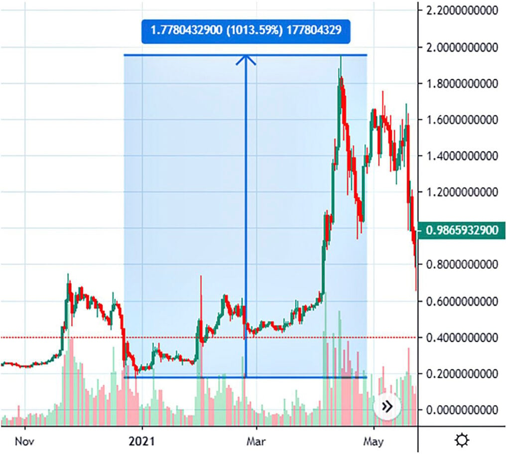 Chart Two