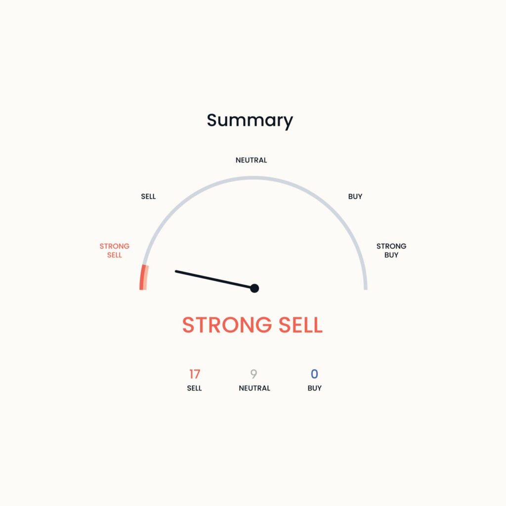 Cardano Tech Analysis