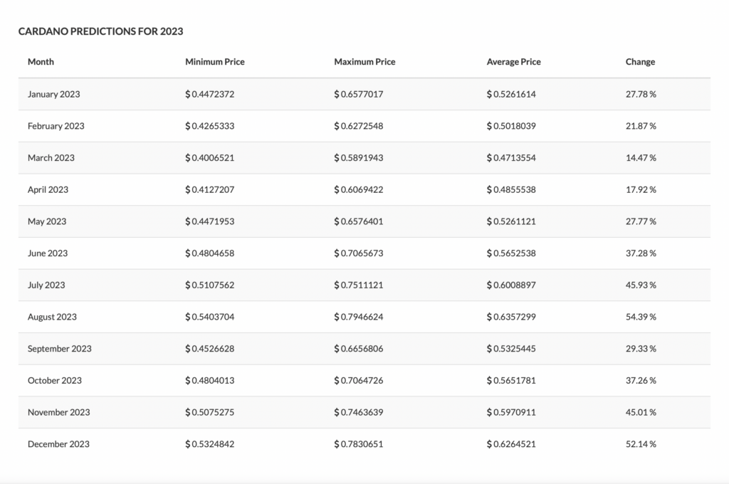 Price Predictions 2023 table one