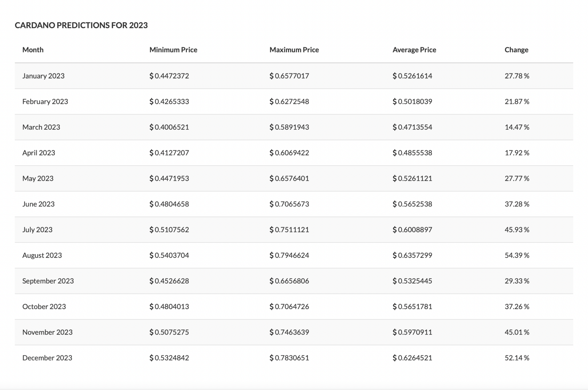 Cardano (ADA) Price Predictions from 2023 to 2030 Blocktrade