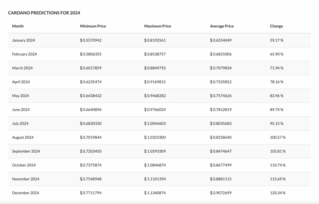 Price Predictions 2024 table two