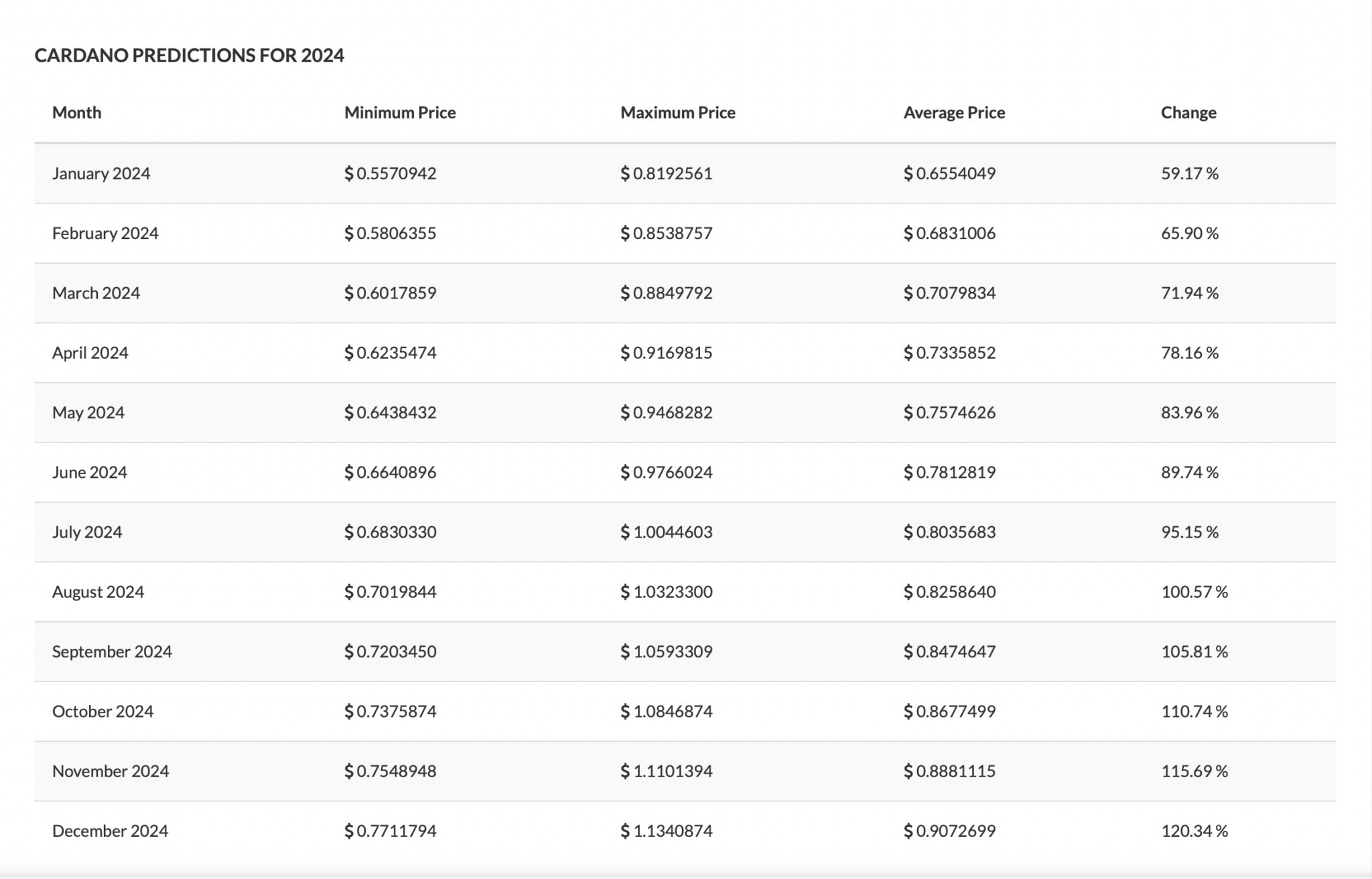 Cardano (ADA) Price Predictions From 2023 To 2030 | Blocktrade