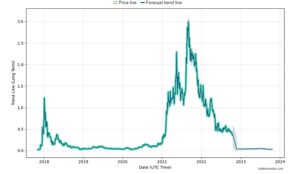 Cardano Price Prediction