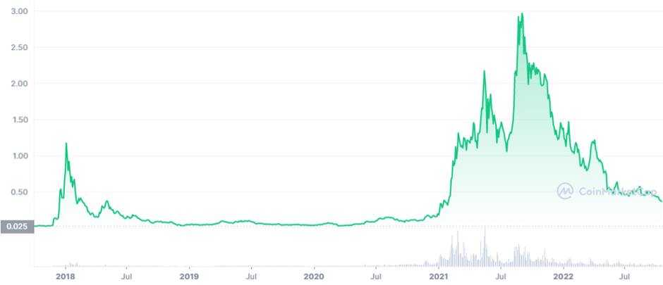 Cardano History