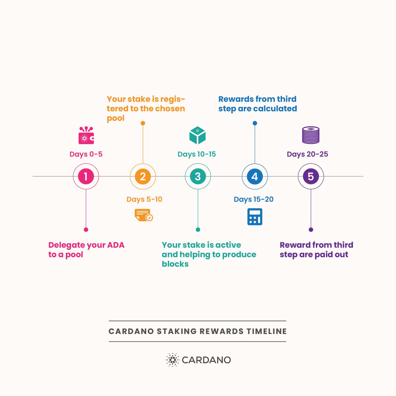 How To Stake Cardano (ADA) | Blocktrade