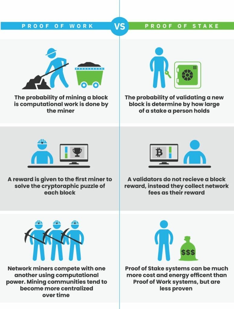 proof of work vs proof of stake