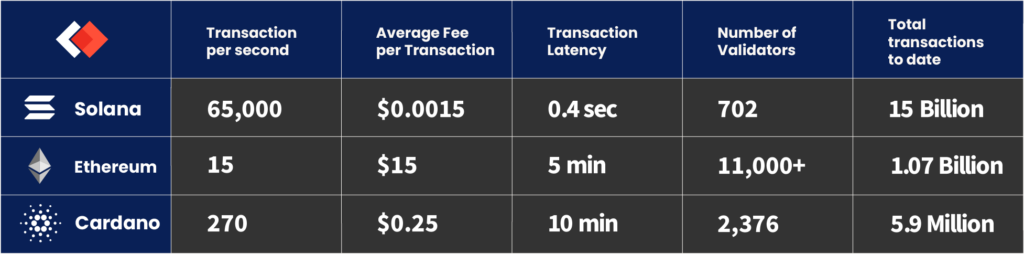 SOL vs ADA vs ETH