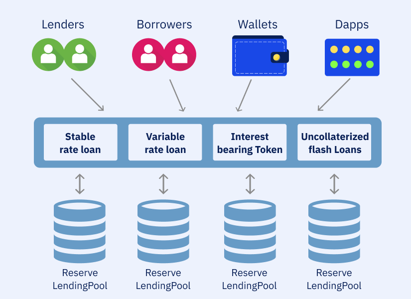 How aave works