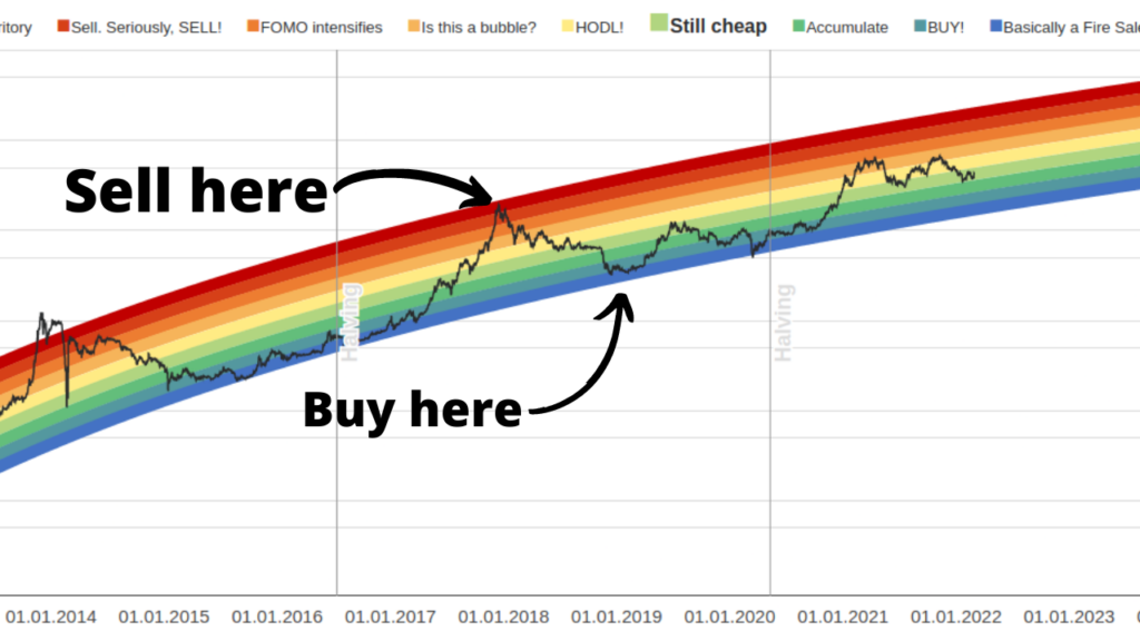 Bitcoin Rainbow Chart Explained A Guide for Crypto Traders Blocktrade