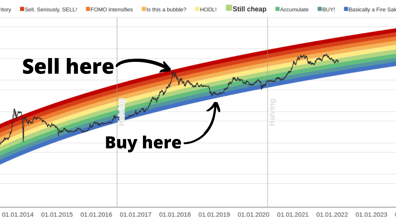 Bitcoin Rainbow Chart Explained: A Guide for Crypto Traders - Blocktrade